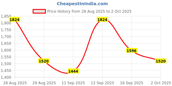 ajio.com ri-wah Embellished Sequins Tissue Saree ri-wah Price History Graph from 28 Aug 2025 to 2 Oct 2025