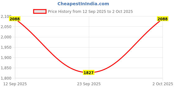 ajio.com ri-wah Embroidered Cutwork Tissue Saree  ri-wah Price History Graph from 12 Sep 2025 to 2 Oct 2025