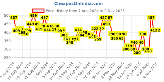 ajio.com ri-wah Embroidered Round-Neck Slip-On Blouse ri-wah Price History Graph from 7 Aug 2024 to 7 Nov 2025