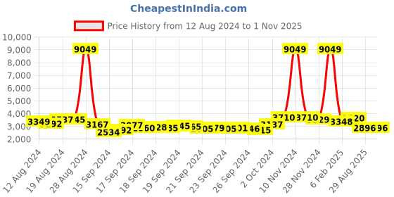 ajio.com ri-wah Embroidered Saree with Contrast Border ri-wah Price History Graph from 12 Aug 2024 to 31 Oct 2025