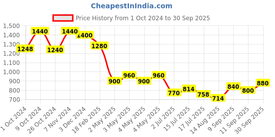 ajio.com ri-wah Embroidered Saree with Contrast Border ri-wah Price History Graph from 1 Oct 2024 to 30 Sep 2025