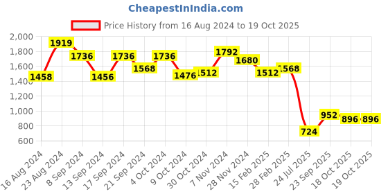 ajio.com ri-wah Embroidered Sequence Georgette Saree ri-wah Price History Graph from 16 Aug 2024 to 18 Oct 2025