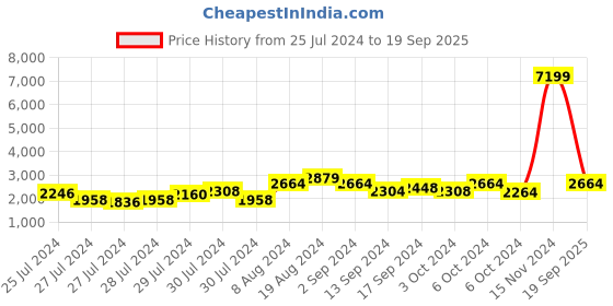 ajio.com ri-wah Ethnic Motif Design & Latkans Patola Georgette Saree ri-wah Price History Graph from 25 Jul 2024 to 19 Sep 2025