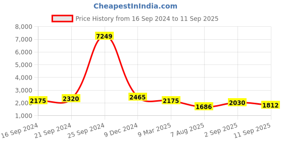 ajio.com ri-wah Ethnic Motif Design Kanjeevaram Silk Zari Border Saree ri-wah Price History Graph from 16 Sep 2024 to 11 Sep 2025