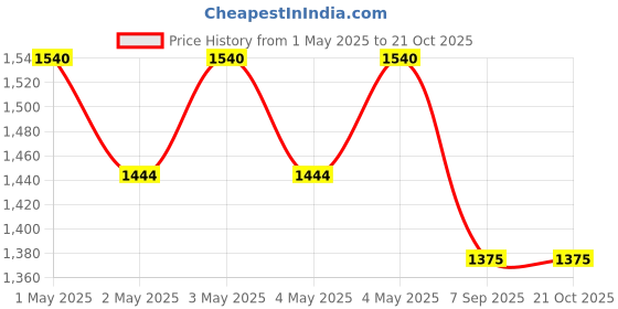 ajio.com ri-wah Floral Embroidered Saree with Unstitched Blouse Piece ri-wah Price History Graph from 1 May 2025 to 21 Oct 2025