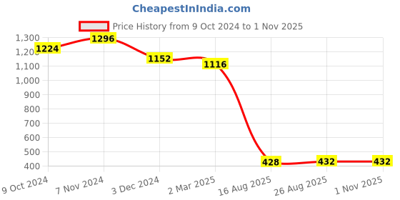 ajio.com ri-wah Floral Pattern Organza Saree ri-wah Price History Graph from 9 Oct 2024 to 1 Nov 2025