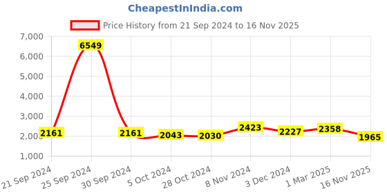 ajio.com ri-wah Floral Pattern Saree with Tassels ri-wah Price History Graph from 21 Sep 2024 to 16 Nov 2025