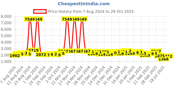 ajio.com ri-wah Floral Pattern Silk Saree ri-wah Price History Graph from 7 Aug 2024 to 29 Oct 2025