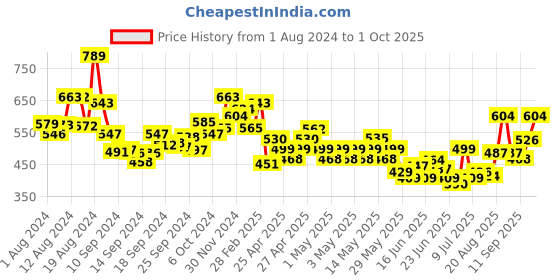 ajio.com ri-wah Floral Print Saree with Contrast Border ri-wah Price History Graph from 1 Aug 2024 to 1 Oct 2025