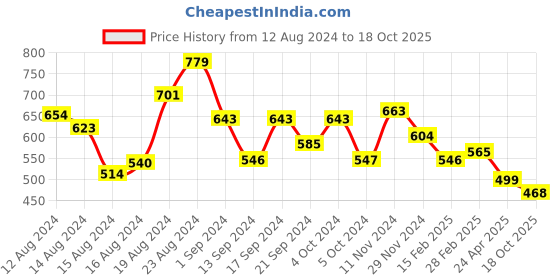 ajio.com ri-wah Floral Print Saree with Contrast Border ri-wah Price History Graph from 12 Aug 2024 to 18 Oct 2025
