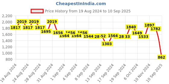 ajio.com ri-wah Floral Print Saree with Contrast Border ri-wah Price History Graph from 19 Aug 2024 to 10 Sep 2025
