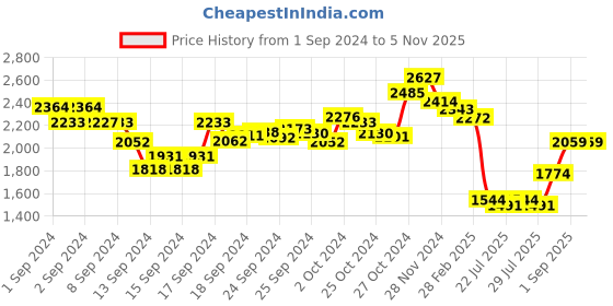 ajio.com ri-wah Floral Print Saree with Contrast Border ri-wah Price History Graph from 1 Sep 2024 to 1 Nov 2025