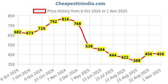 ajio.com ri-wah Floral Print Saree with Contrast Border ri-wah Price History Graph from 6 Oct 2024 to 1 Nov 2025