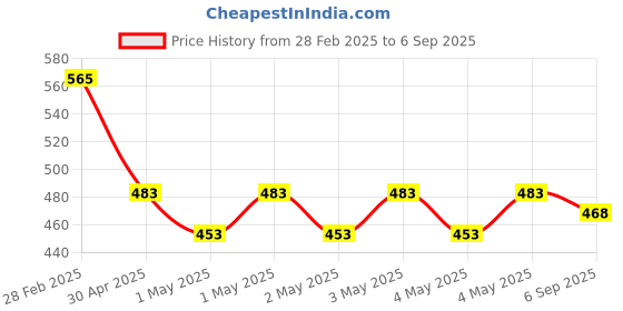 ajio.com ri-wah Floral Print Saree with Contrast Border ri-wah Price History Graph from 28 Feb 2025 to 6 Sep 2025