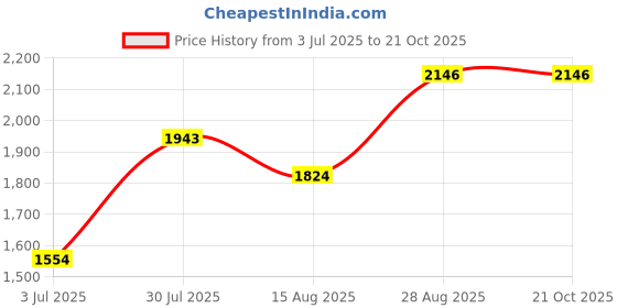 ajio.com ri-wah Floral Print Saree with Contrast Border ri-wah Price History Graph from 3 Jul 2025 to 21 Oct 2025