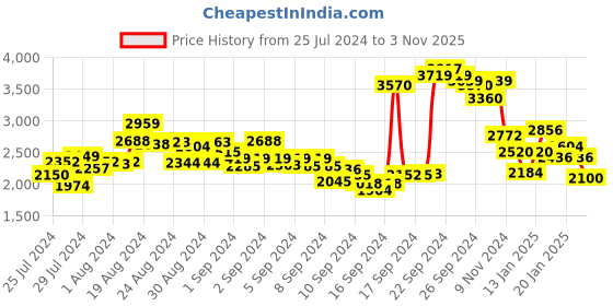 ajio.com ri-wah Floral Print Saree with Tassels ri-wah Price History Graph from 25 Jul 2024 to 3 Nov 2025