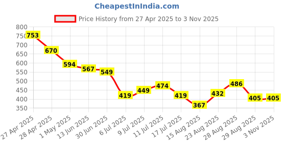 ajio.com ri-wah Floral Print Saree with Zari Border ri-wah Price History Graph from 27 Apr 2025 to 1 Nov 2025