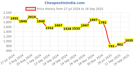 ajio.com ri-wah Floral Print Woven Muga  Cotton Linen Saree ri-wah Price History Graph from 27 Jul 2024 to 16 Sep 2025