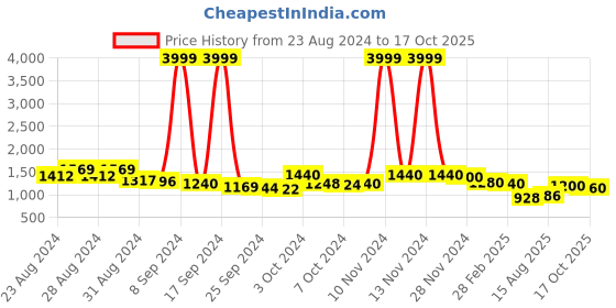 ajio.com ri-wah Floral Woven Banarasi Saree with Contrast Border ri-wah Price History Graph from 23 Aug 2024 to 17 Oct 2025