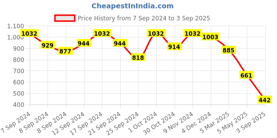 ajio.com ri-wah Floral Woven Banarasi Saree with Contrast Border ri-wah Price History Graph from 7 Sep 2024 to 3 Sep 2025
