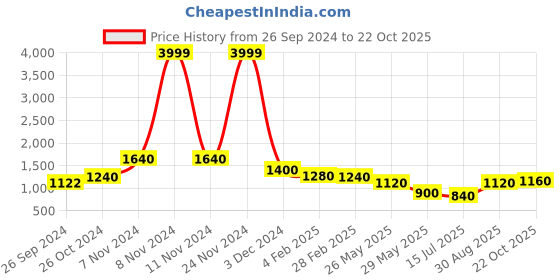 ajio.com ri-wah Floral Woven Banarasi Saree with Contrast Border ri-wah Price History Graph from 26 Sep 2024 to 22 Oct 2025