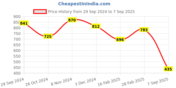 ajio.com ri-wah Floral Woven Banarasi Saree with Contrast Border ri-wah Price History Graph from 29 Sep 2024 to 7 Sep 2025