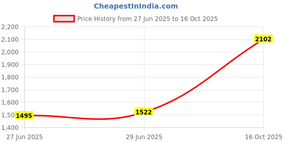 ajio.com ri-wah Floral Woven Kanjeevaram Saree with Contrast Border ri-wah Price History Graph from 27 Jun 2025 to 16 Oct 2025