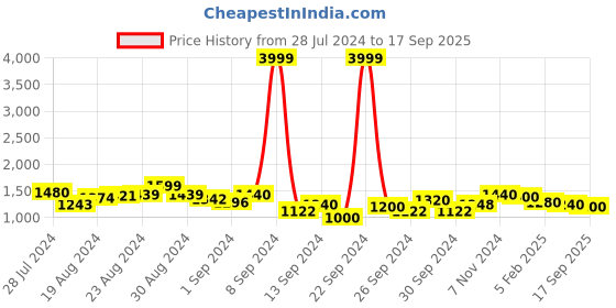 ajio.com ri-wah Floral Woven Saree with Contrast Border ri-wah Price History Graph from 28 Jul 2024 to 17 Sep 2025