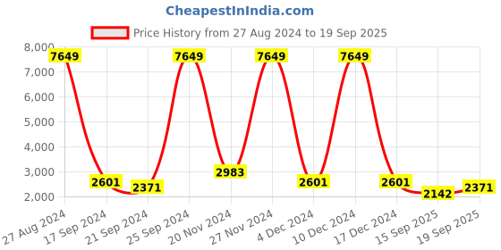 ajio.com ri-wah Floral Woven Saree with Contrast Border ri-wah Price History Graph from 27 Aug 2024 to 19 Sep 2025