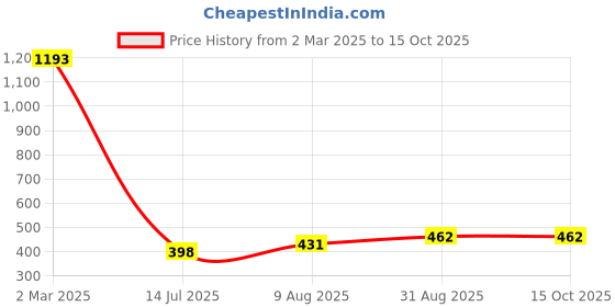 ajio.com ri-wah Floral Woven Saree with Contrast Border & Tassels ri-wah Price History Graph from 2 Mar 2025 to 14 Oct 2025
