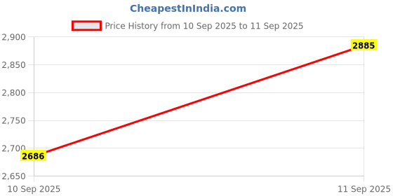 ajio.com ri-wah Floral Woven Saree with Contrast Zari Border ri-wah Price History Graph from 10 Sep 2025 to 11 Sep 2025