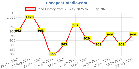 ajio.com ri-wah Floral Zari Woven Saree  ri-wah Price History Graph from 20 May 2025 to 18 Sep 2025