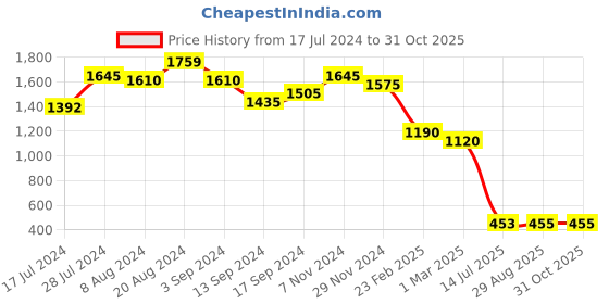 ajio.com ri-wah Foil Design Lace Work Saree with Unstitched Blouse Piece ri-wah Price History Graph from 17 Jul 2024 to 31 Oct 2025
