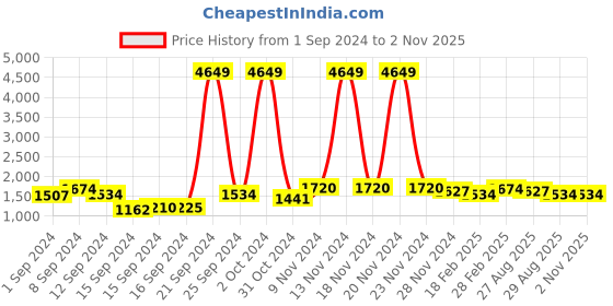 ajio.com ri-wah Geometric Pattern Saree with Contrast Border ri-wah Price History Graph from 1 Sep 2024 to 1 Nov 2025