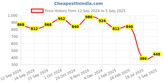 ajio.com ri-wah Geometric Print Georgette Saree with Tassels ri-wah Price History Graph from 12 Sep 2024 to 5 Sep 2025