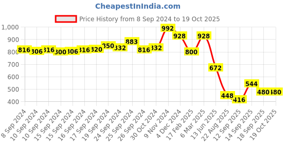 ajio.com ri-wah Geometric Print Saree ri-wah Price History Graph from 8 Sep 2024 to 19 Oct 2025