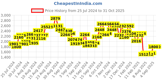 ajio.com ri-wah Geometric Woven Silk Saree ri-wah Price History Graph from 25 Jul 2024 to 31 Oct 2025