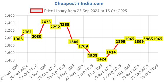 ajio.com ri-wah Georgette Saree with Contrast Border ri-wah Price History Graph from 25 Sep 2024 to 14 Oct 2025