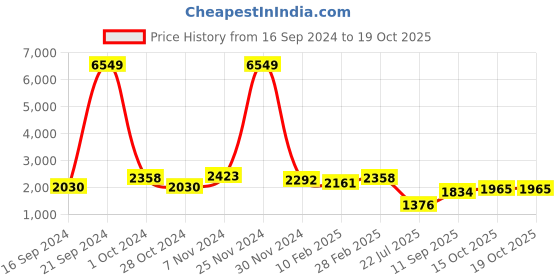 ajio.com ri-wah Georgette Saree with Floral Border ri-wah Price History Graph from 16 Sep 2024 to 18 Oct 2025