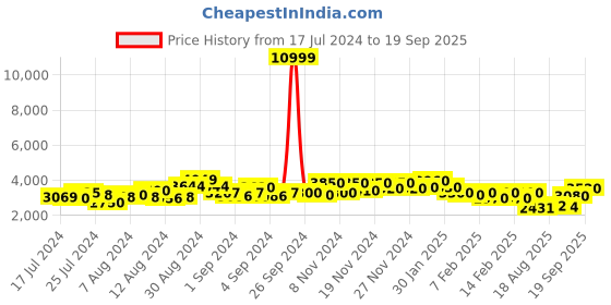 ajio.com ri-wah Ikat Design Banarasi Silk Saree with Border ri-wah Price History Graph from 17 Jul 2024 to 19 Sep 2025