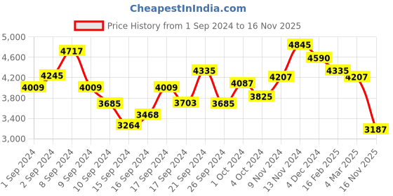 ajio.com ri-wah Ikat Design Mirror Work Pochampally Silk Saree ri-wah Price History Graph from 1 Sep 2024 to 16 Nov 2025