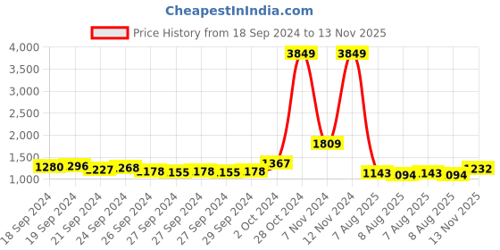 ajio.com ri-wah Ikat Design Tassels & Latkans Patola Silk Saree ri-wah Price History Graph from 18 Sep 2024 to 13 Nov 2025