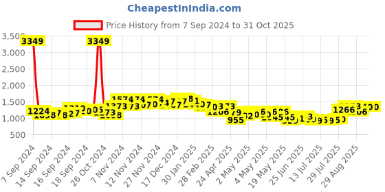 ajio.com ri-wah Ikat Print Saree with Contrast Border ri-wah Price History Graph from 7 Sep 2024 to 31 Oct 2025