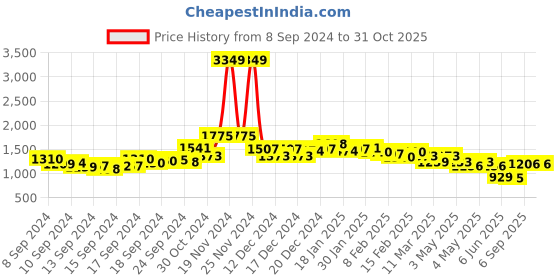 ajio.com ri-wah Ikat Print Saree with Contrast Border ri-wah Price History Graph from 8 Sep 2024 to 31 Oct 2025
