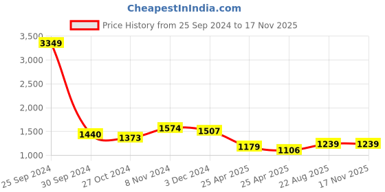 ajio.com ri-wah Ikat Print Saree with Contrast Border ri-wah Price History Graph from 25 Sep 2024 to 16 Nov 2025