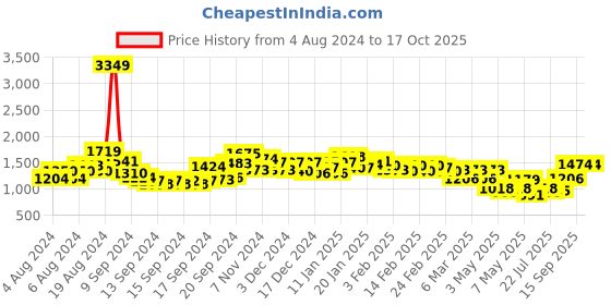 ajio.com ri-wah Ikat Print Saree with Tassels ri-wah Price History Graph from 4 Aug 2024 to 16 Oct 2025
