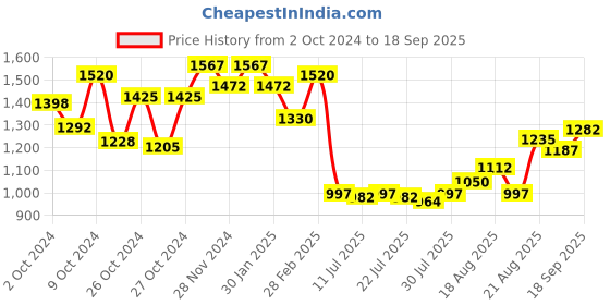 ajio.com ri-wah Ikat Print Saree with Tassels ri-wah Price History Graph from 2 Oct 2024 to 18 Sep 2025