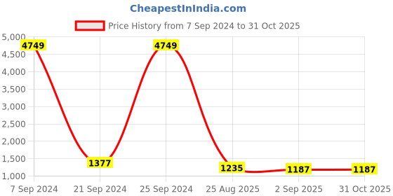 ajio.com ri-wah Ikat Print Saree with Zari Border ri-wah Price History Graph from 7 Sep 2024 to 31 Oct 2025
