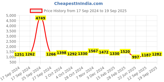 ajio.com ri-wah Ikat Print Saree with Zari Border ri-wah Price History Graph from 17 Sep 2024 to 19 Sep 2025