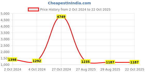 ajio.com ri-wah Ikat Print Saree with Zari Border ri-wah Price History Graph from 2 Oct 2024 to 22 Oct 2025